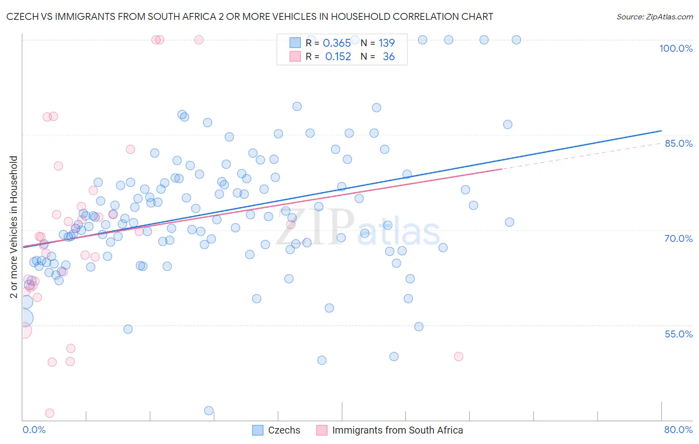 Czech vs Immigrants from South Africa 2 or more Vehicles in Household