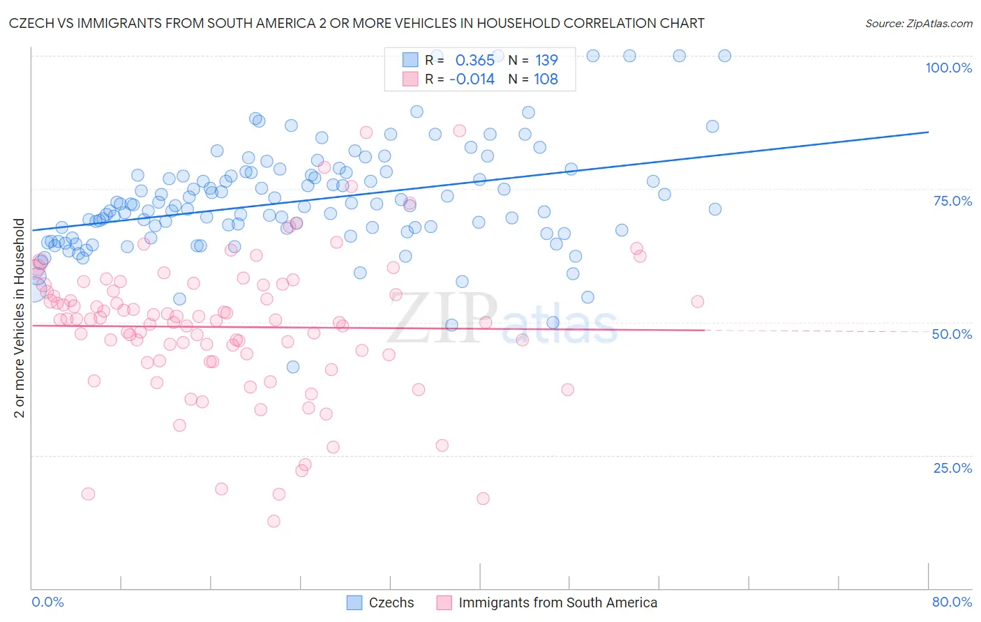 Czech vs Immigrants from South America 2 or more Vehicles in Household
