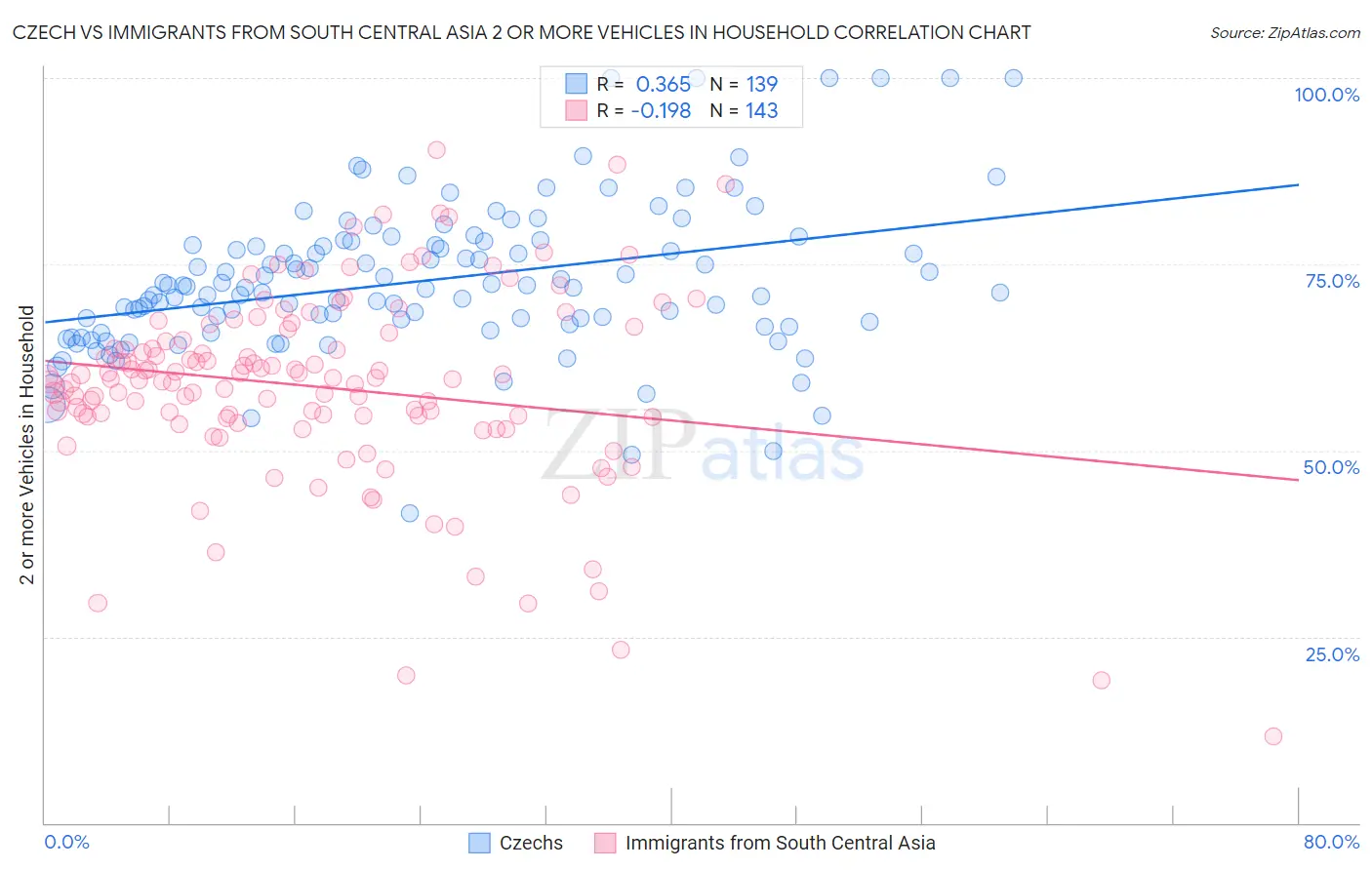 Czech vs Immigrants from South Central Asia 2 or more Vehicles in Household