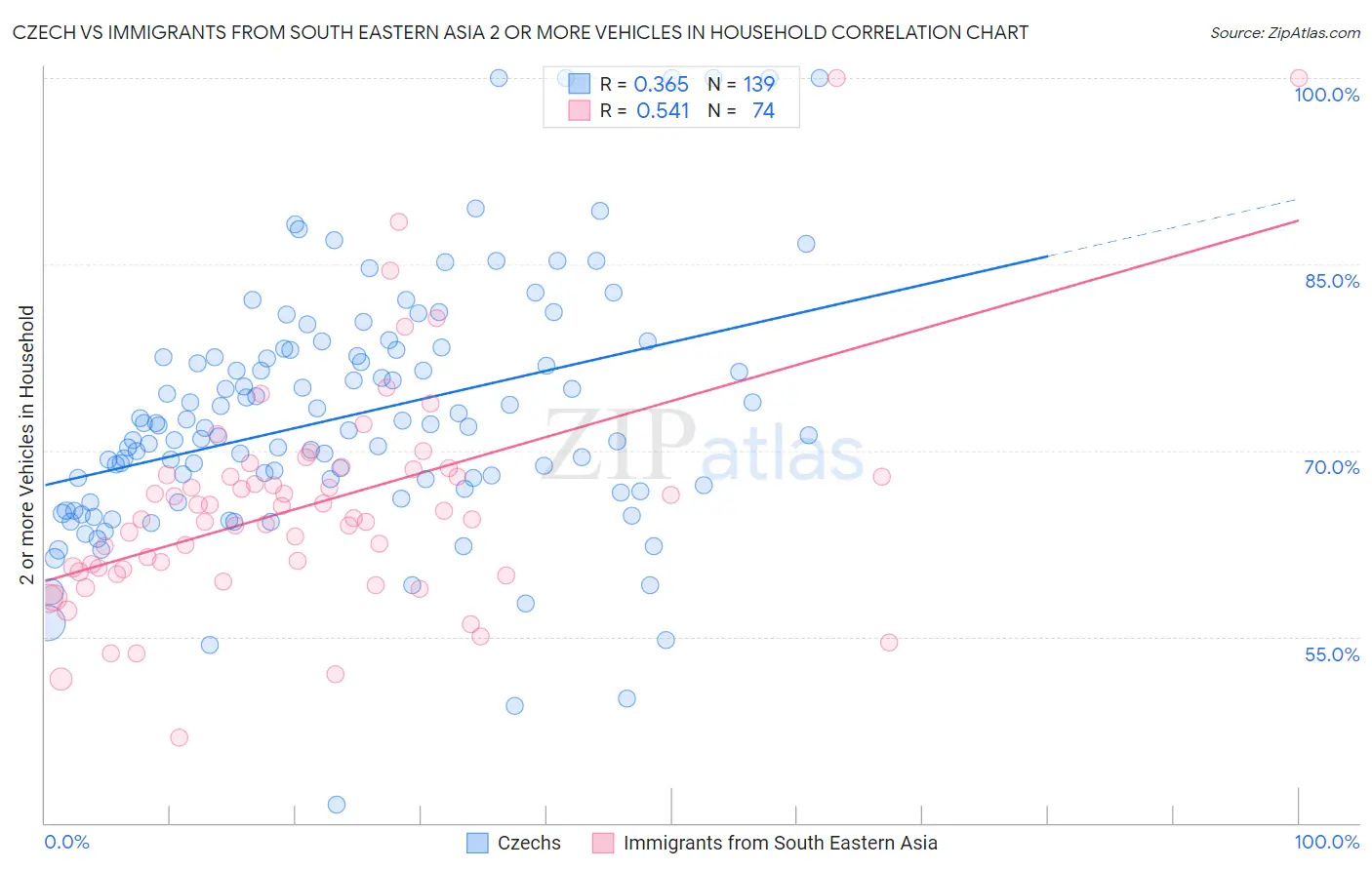 Czech vs Immigrants from South Eastern Asia 2 or more Vehicles in Household