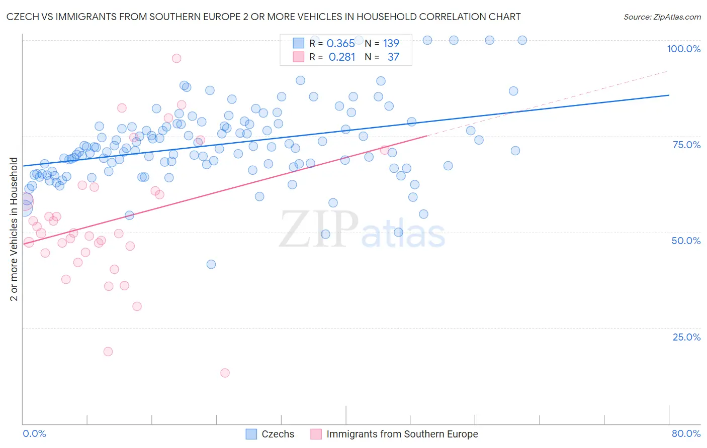 Czech vs Immigrants from Southern Europe 2 or more Vehicles in Household