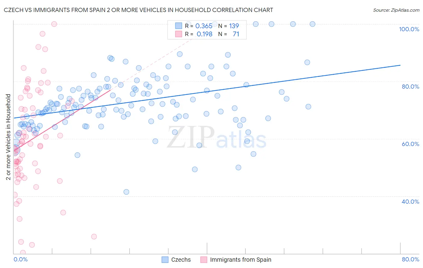 Czech vs Immigrants from Spain 2 or more Vehicles in Household