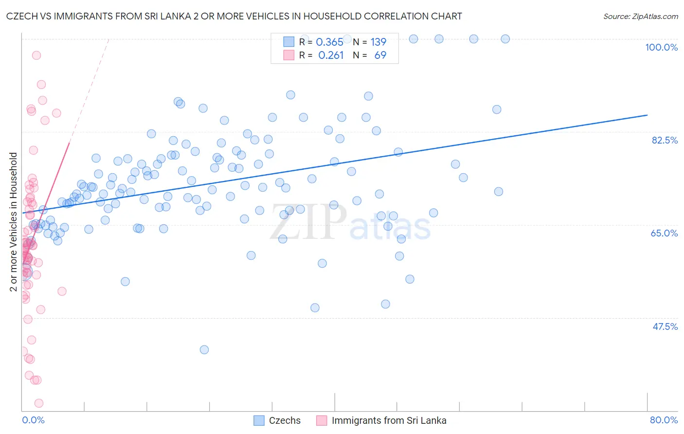 Czech vs Immigrants from Sri Lanka 2 or more Vehicles in Household