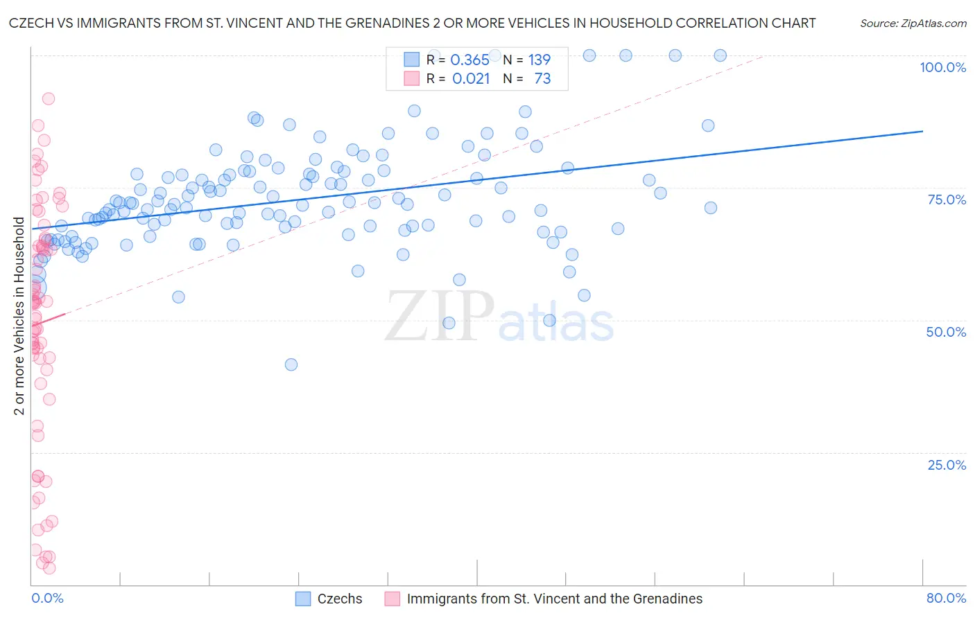 Czech vs Immigrants from St. Vincent and the Grenadines 2 or more Vehicles in Household