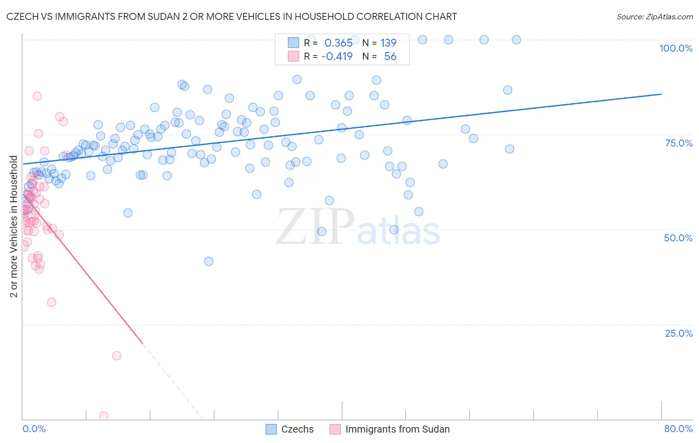 Czech vs Immigrants from Sudan 2 or more Vehicles in Household