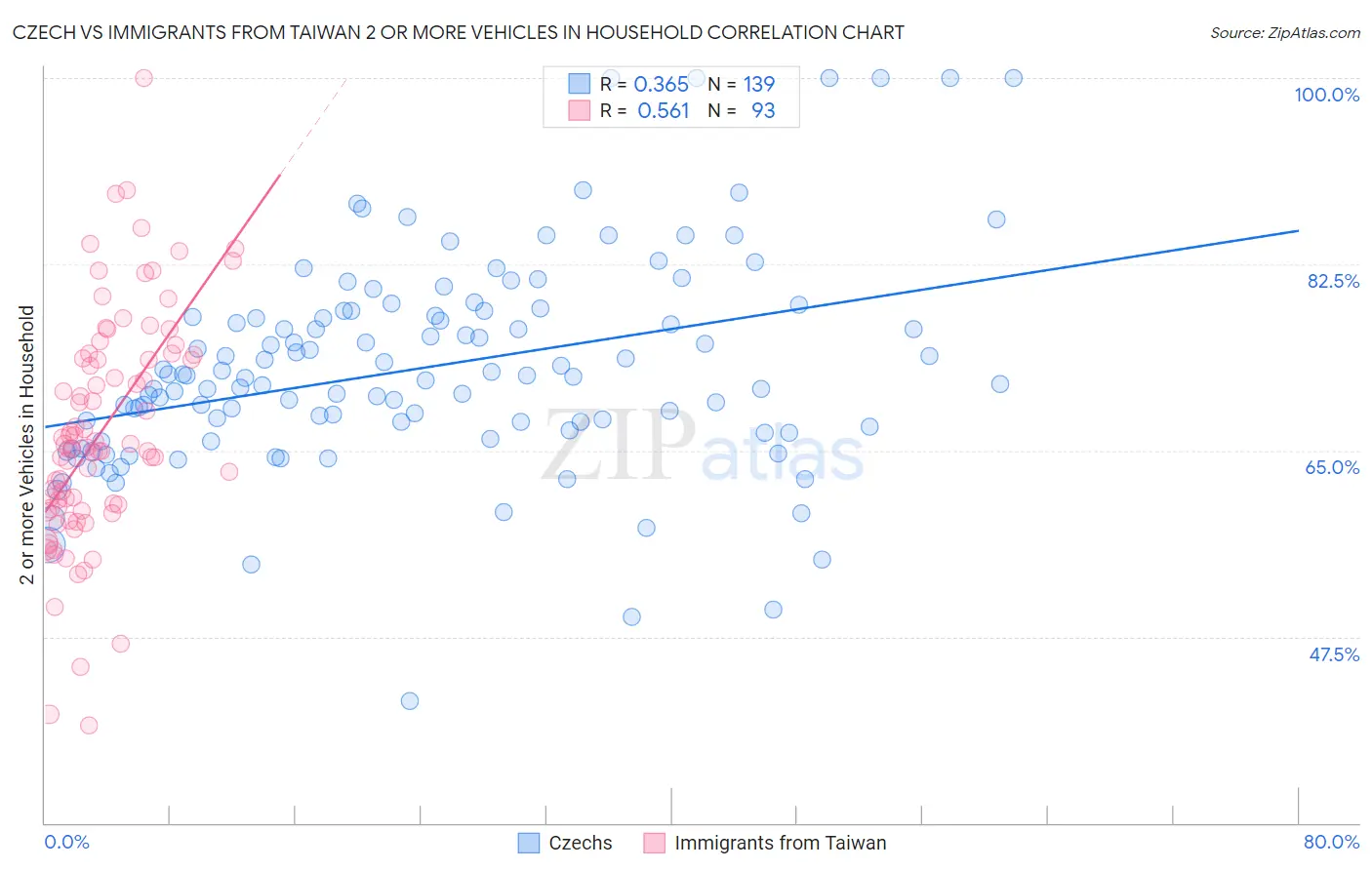 Czech vs Immigrants from Taiwan 2 or more Vehicles in Household