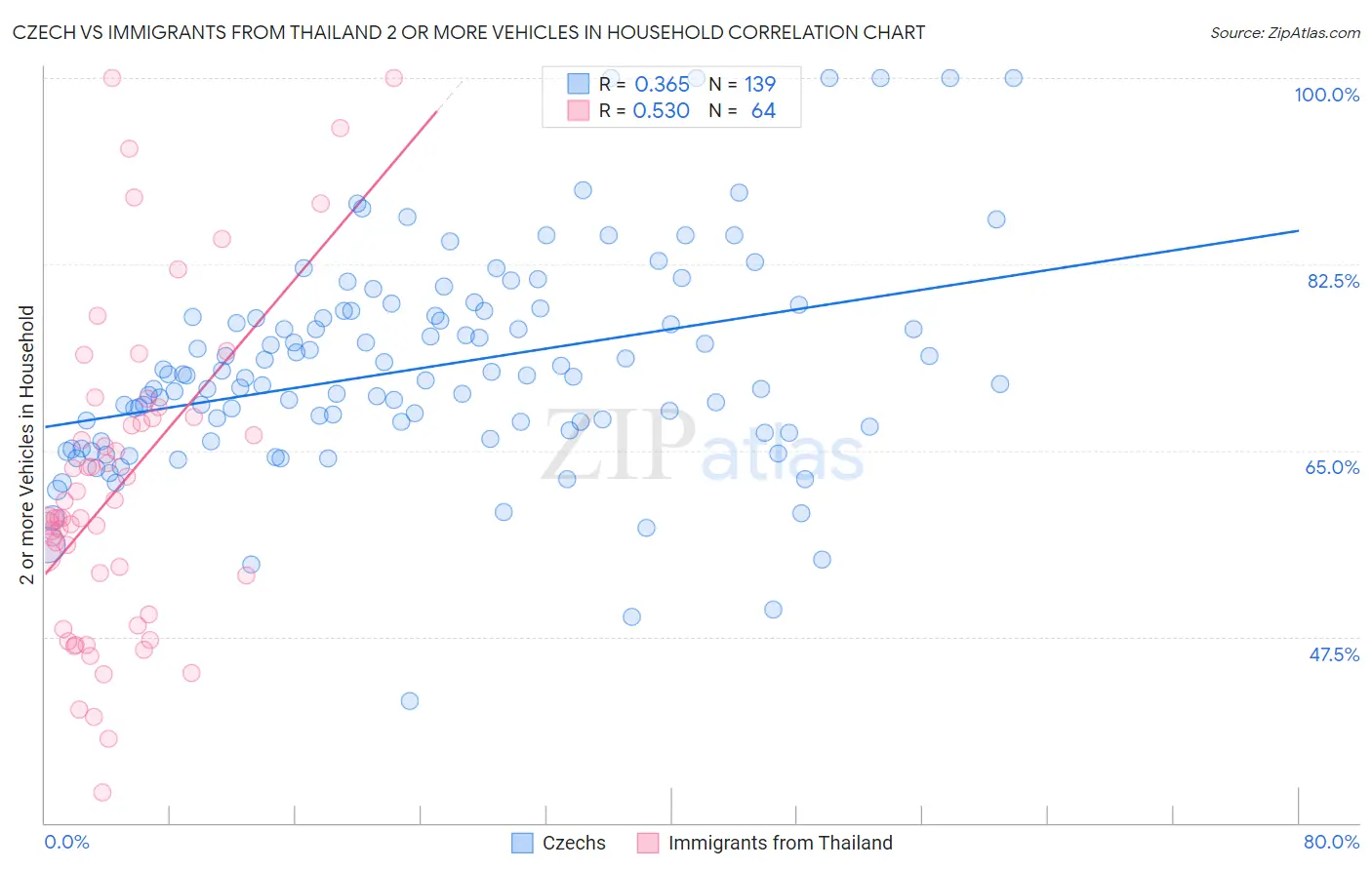 Czech vs Immigrants from Thailand 2 or more Vehicles in Household