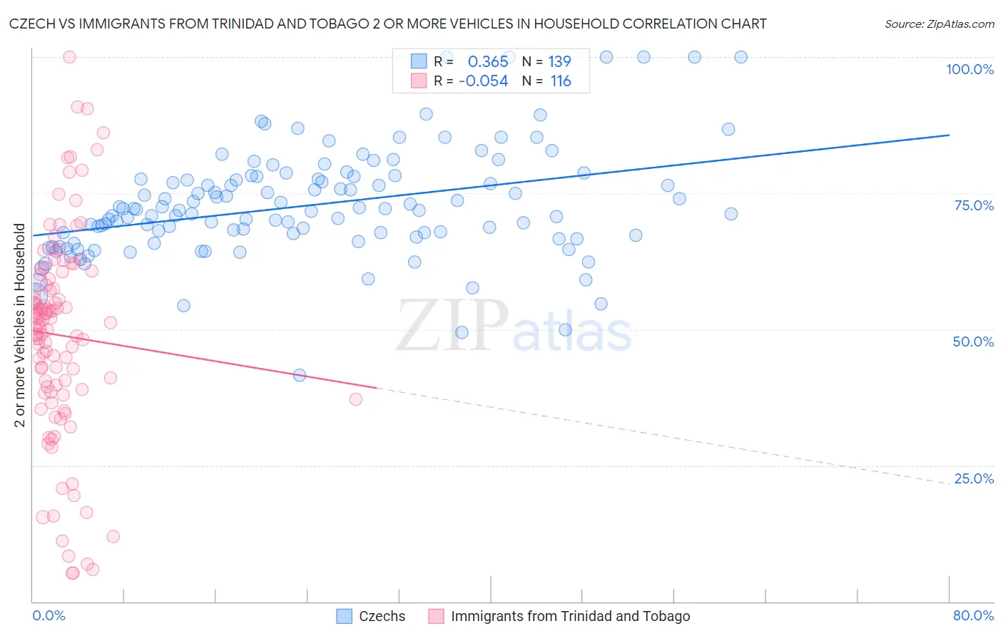 Czech vs Immigrants from Trinidad and Tobago 2 or more Vehicles in Household