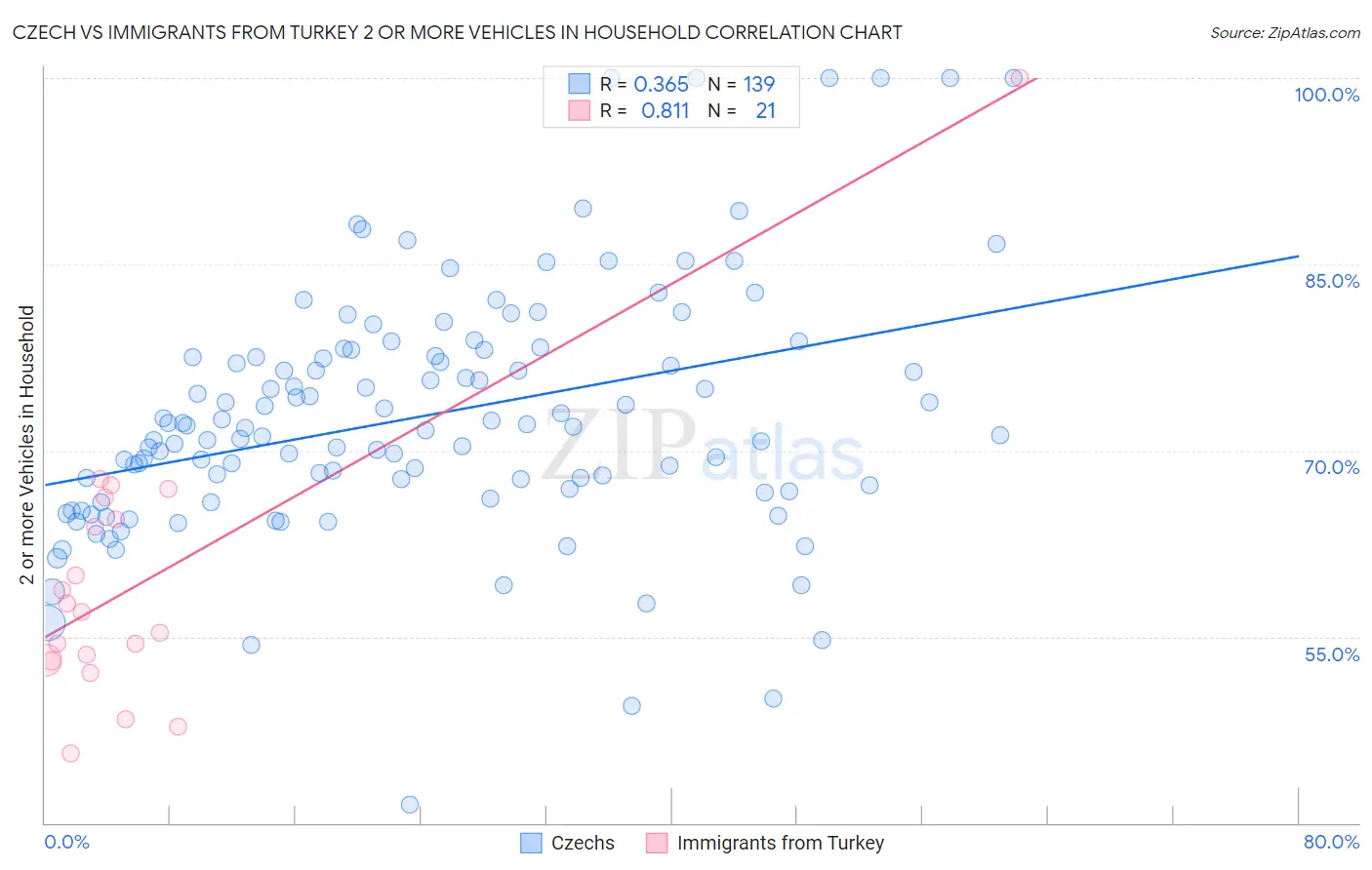 Czech vs Immigrants from Turkey 2 or more Vehicles in Household