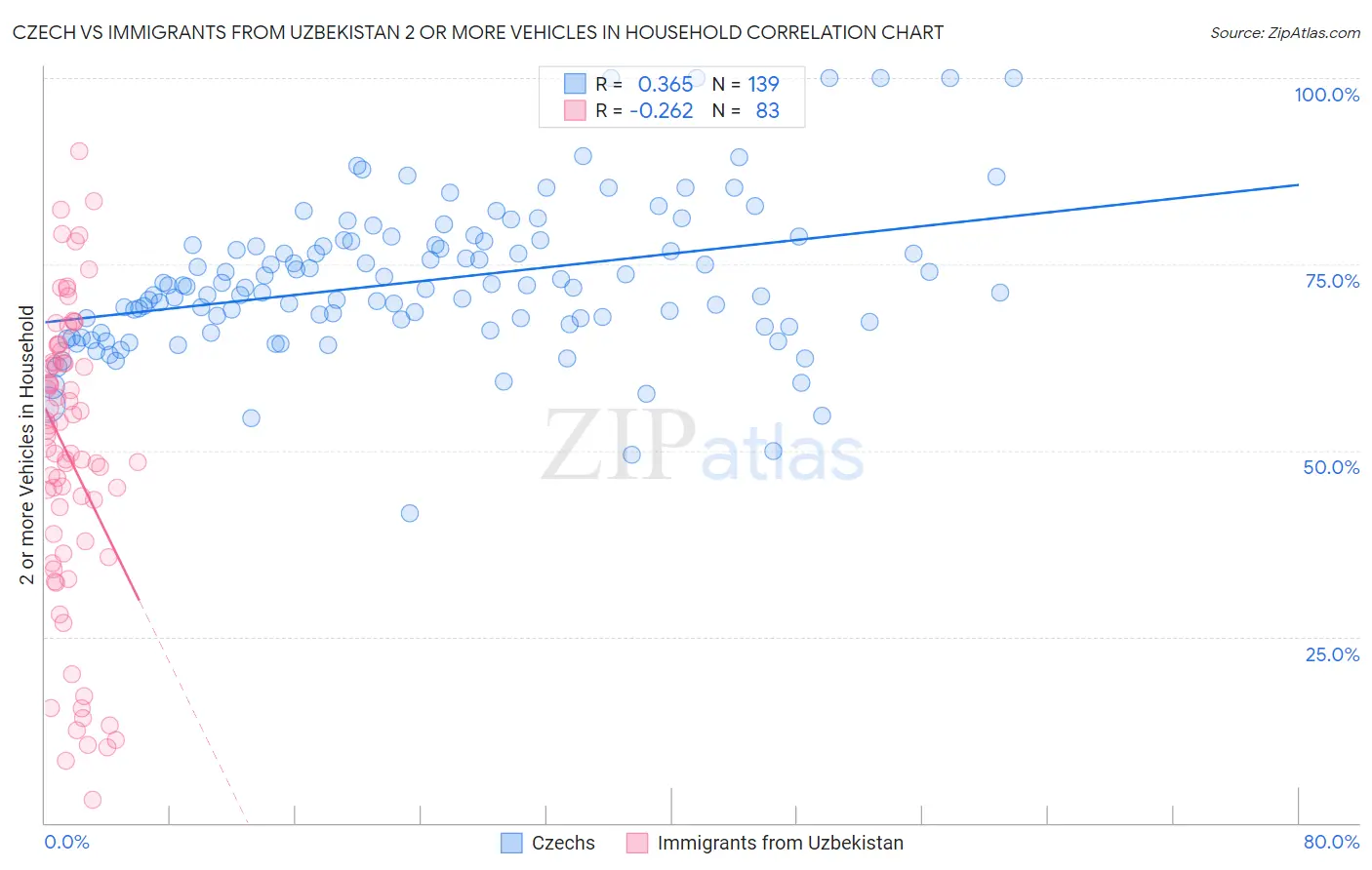 Czech vs Immigrants from Uzbekistan 2 or more Vehicles in Household