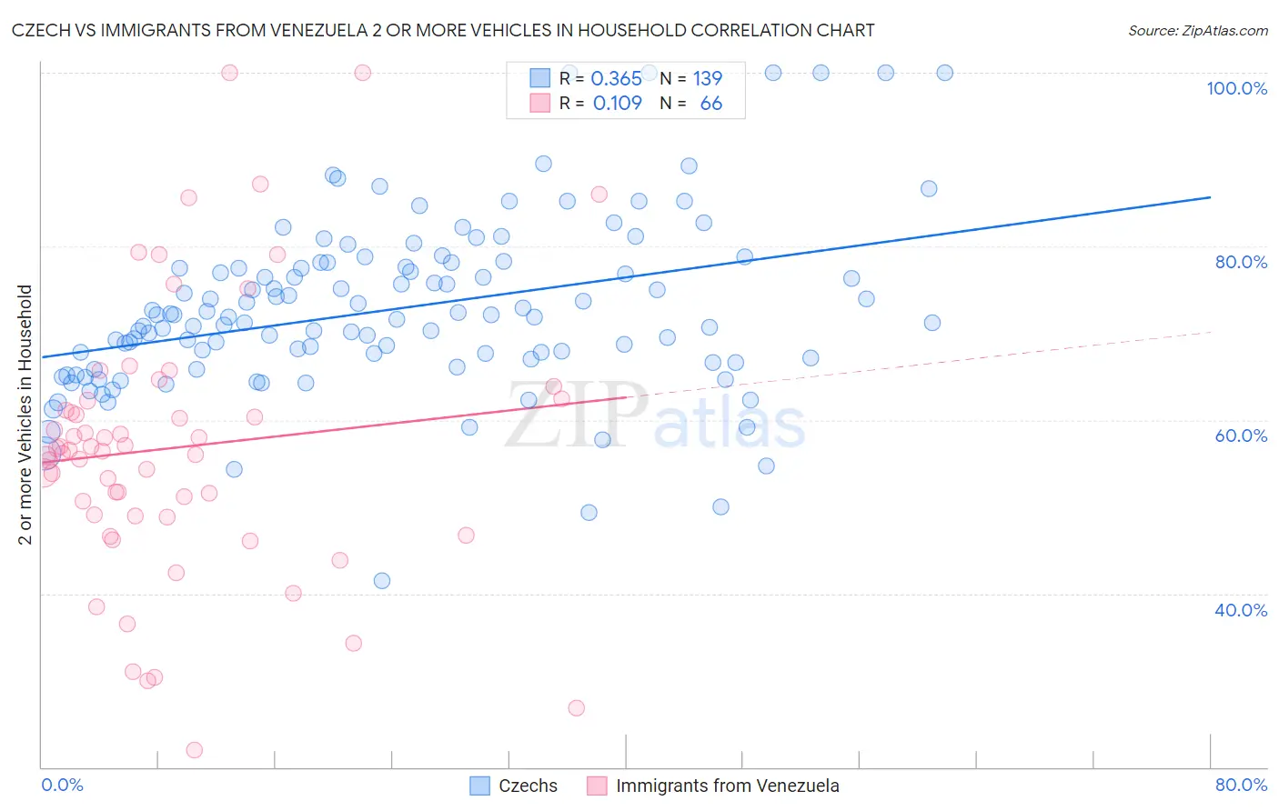 Czech vs Immigrants from Venezuela 2 or more Vehicles in Household