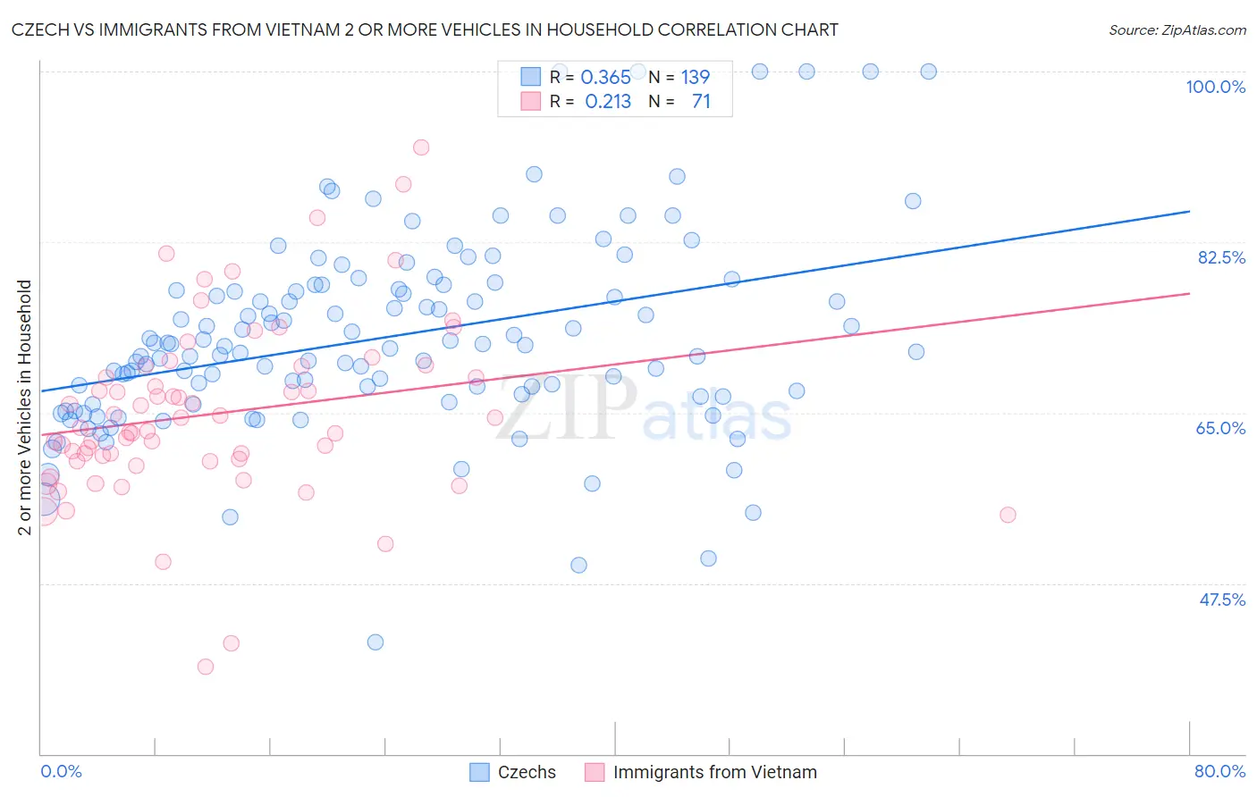 Czech vs Immigrants from Vietnam 2 or more Vehicles in Household