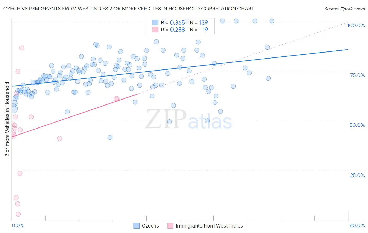 Czech vs Immigrants from West Indies 2 or more Vehicles in Household