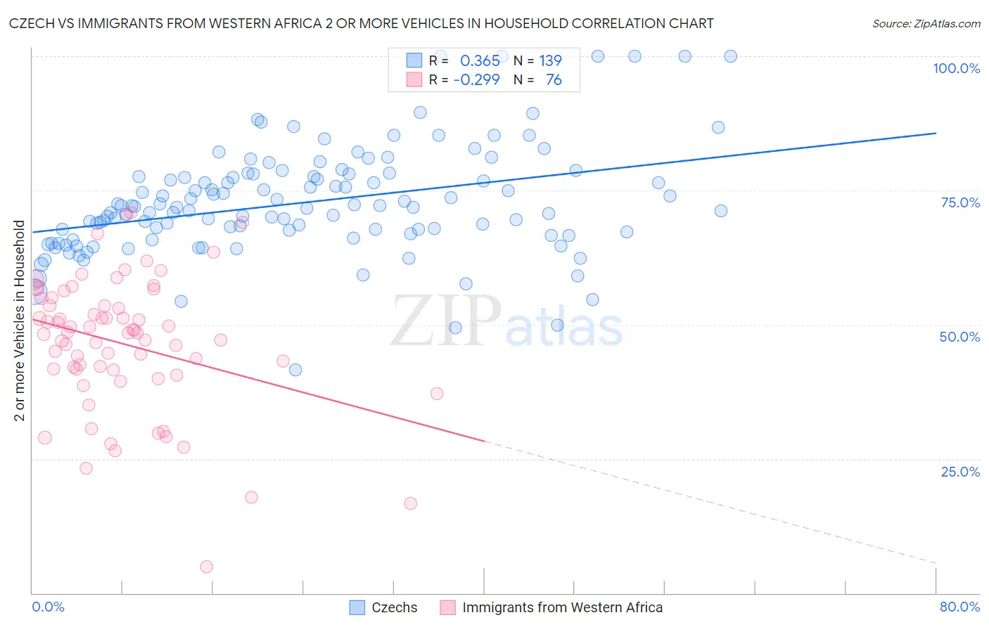 Czech vs Immigrants from Western Africa 2 or more Vehicles in Household