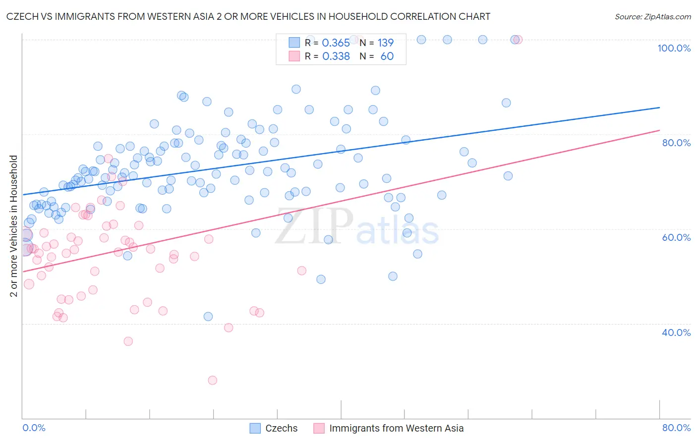 Czech vs Immigrants from Western Asia 2 or more Vehicles in Household