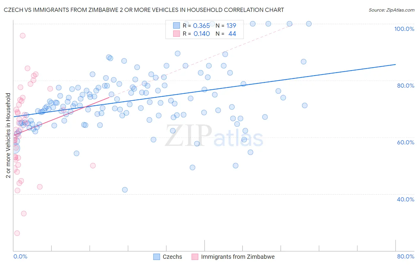 Czech vs Immigrants from Zimbabwe 2 or more Vehicles in Household