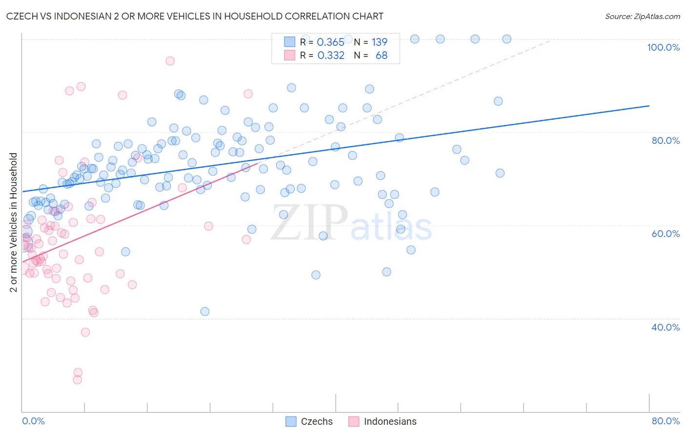Czech vs Indonesian 2 or more Vehicles in Household