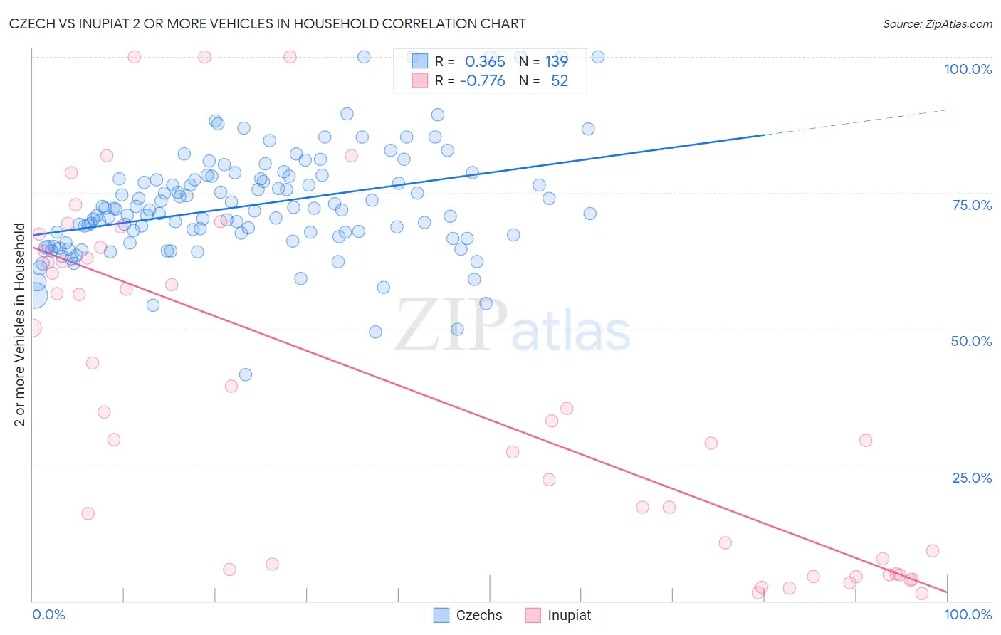 Czech vs Inupiat 2 or more Vehicles in Household