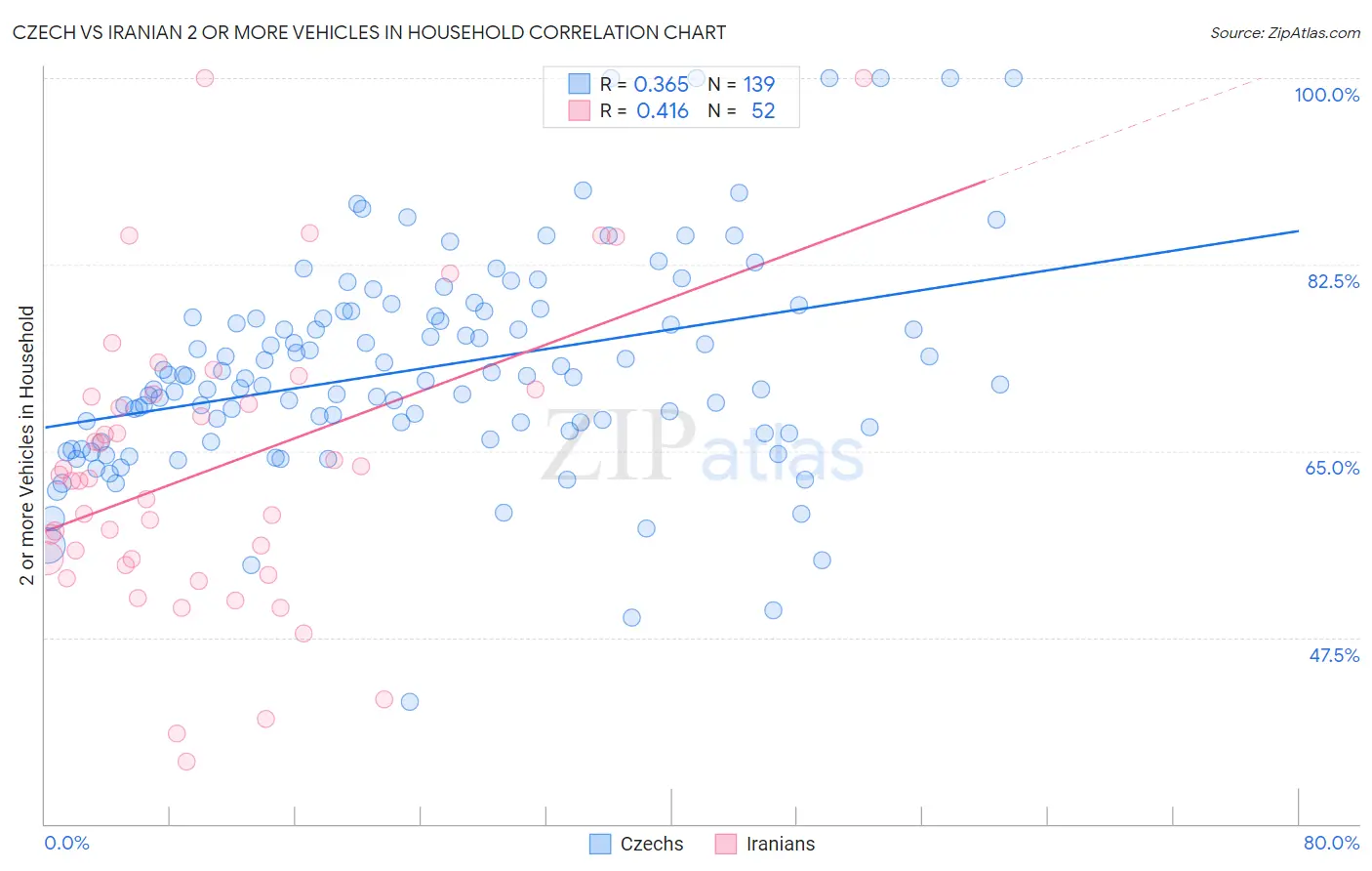 Czech vs Iranian 2 or more Vehicles in Household