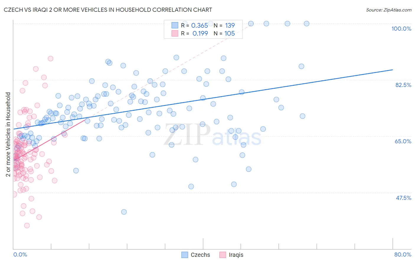 Czech vs Iraqi 2 or more Vehicles in Household