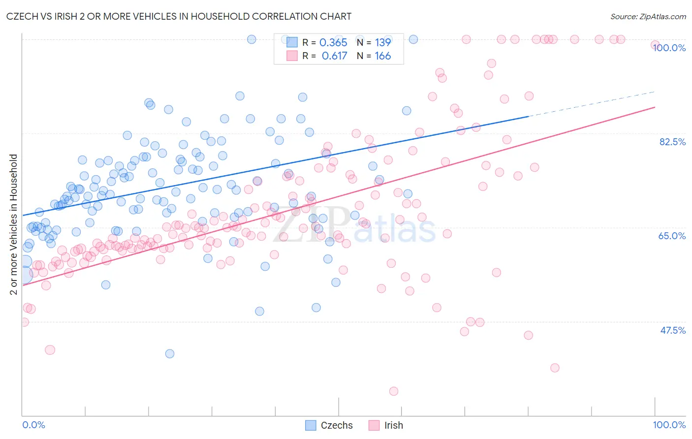 Czech vs Irish 2 or more Vehicles in Household
