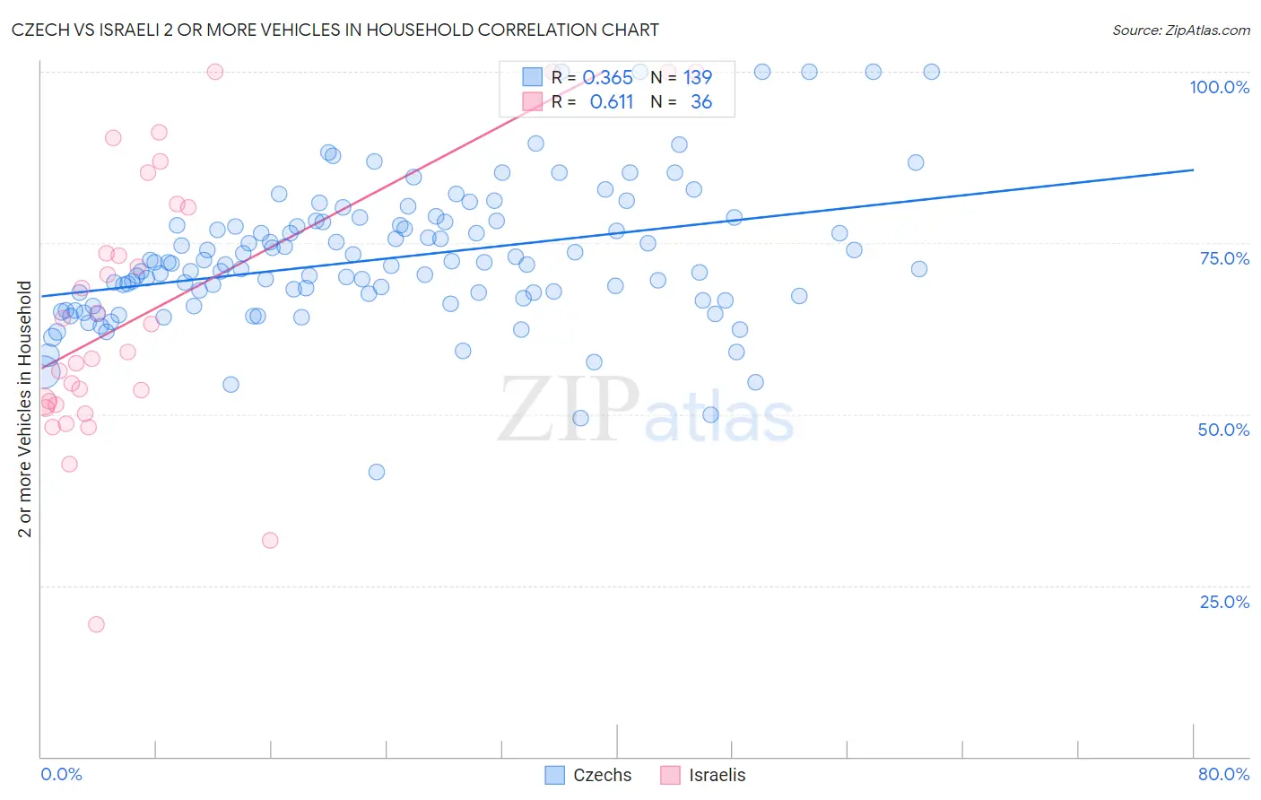 Czech vs Israeli 2 or more Vehicles in Household