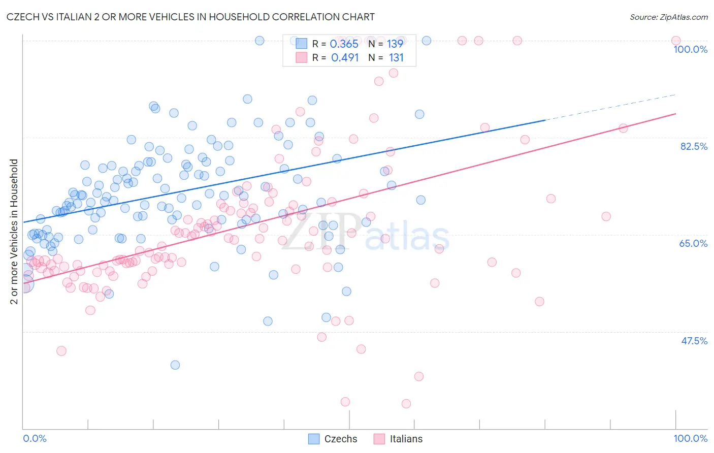 Czech vs Italian 2 or more Vehicles in Household