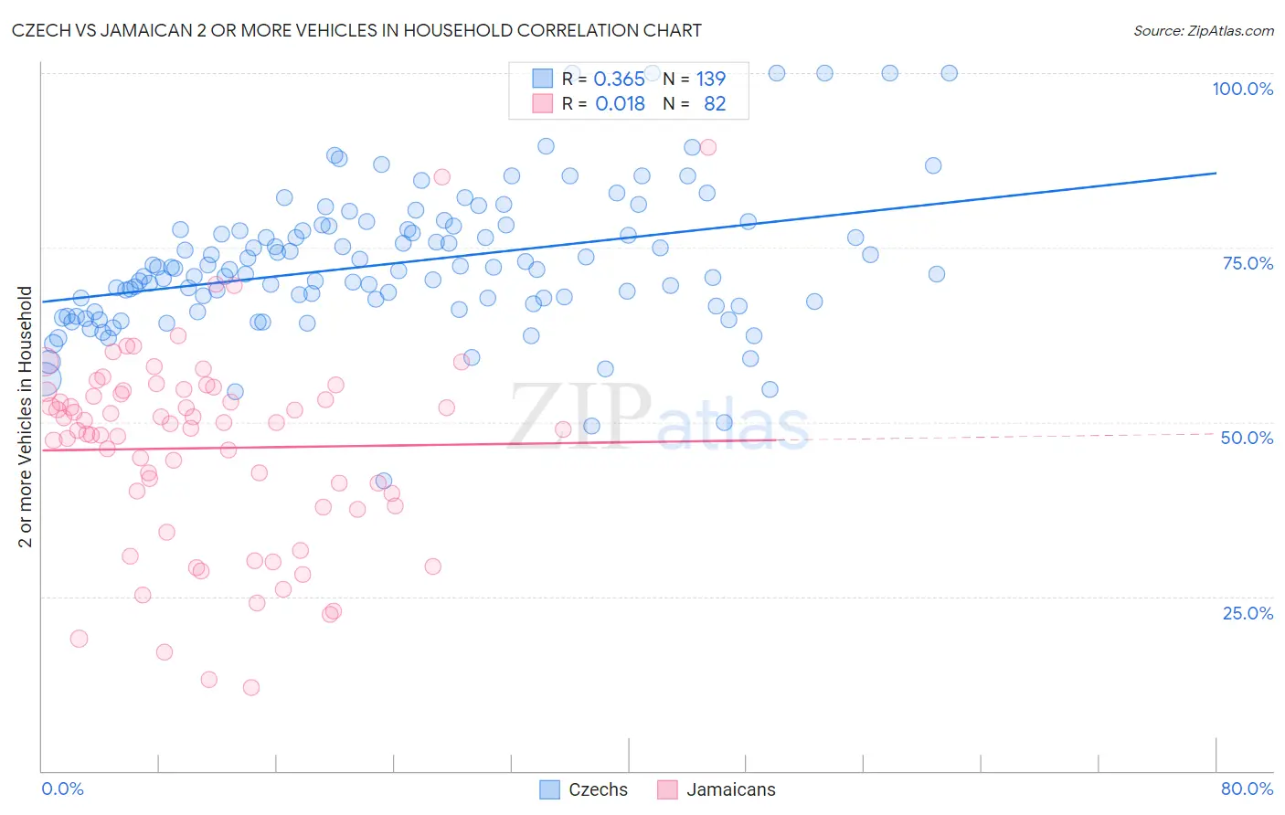 Czech vs Jamaican 2 or more Vehicles in Household