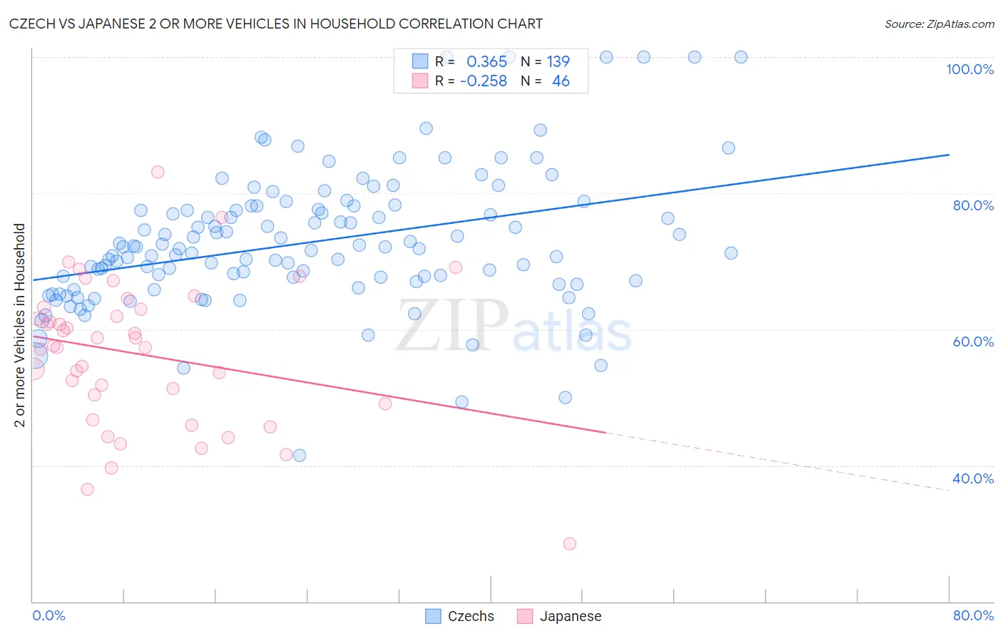 Czech vs Japanese 2 or more Vehicles in Household