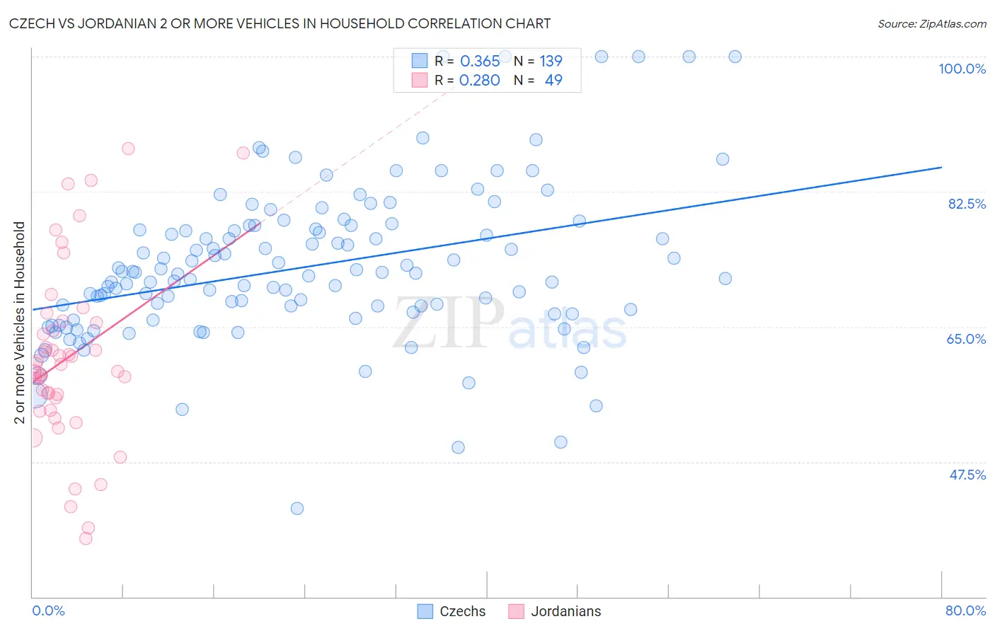 Czech vs Jordanian 2 or more Vehicles in Household