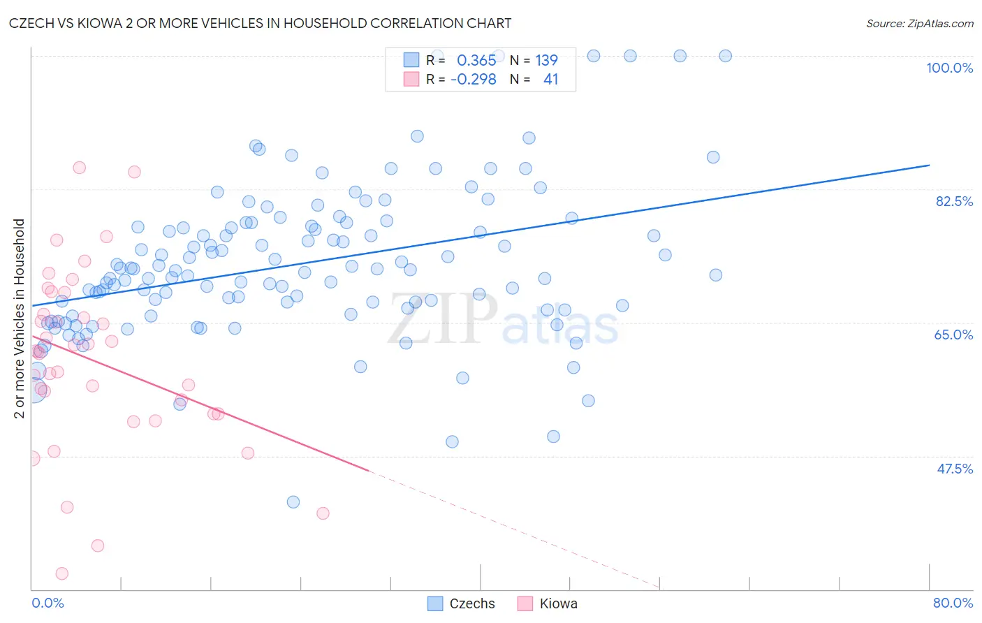 Czech vs Kiowa 2 or more Vehicles in Household