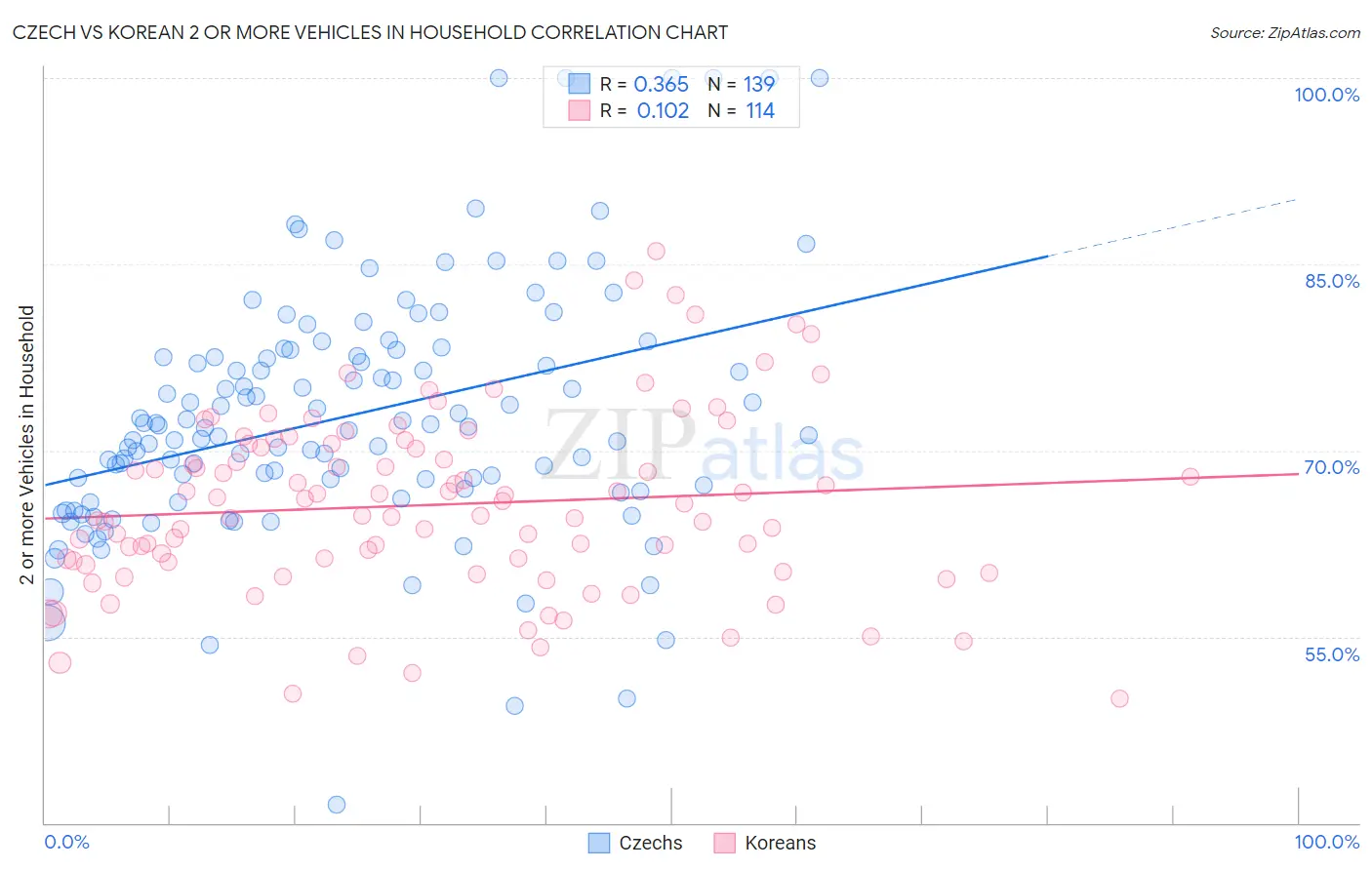 Czech vs Korean 2 or more Vehicles in Household