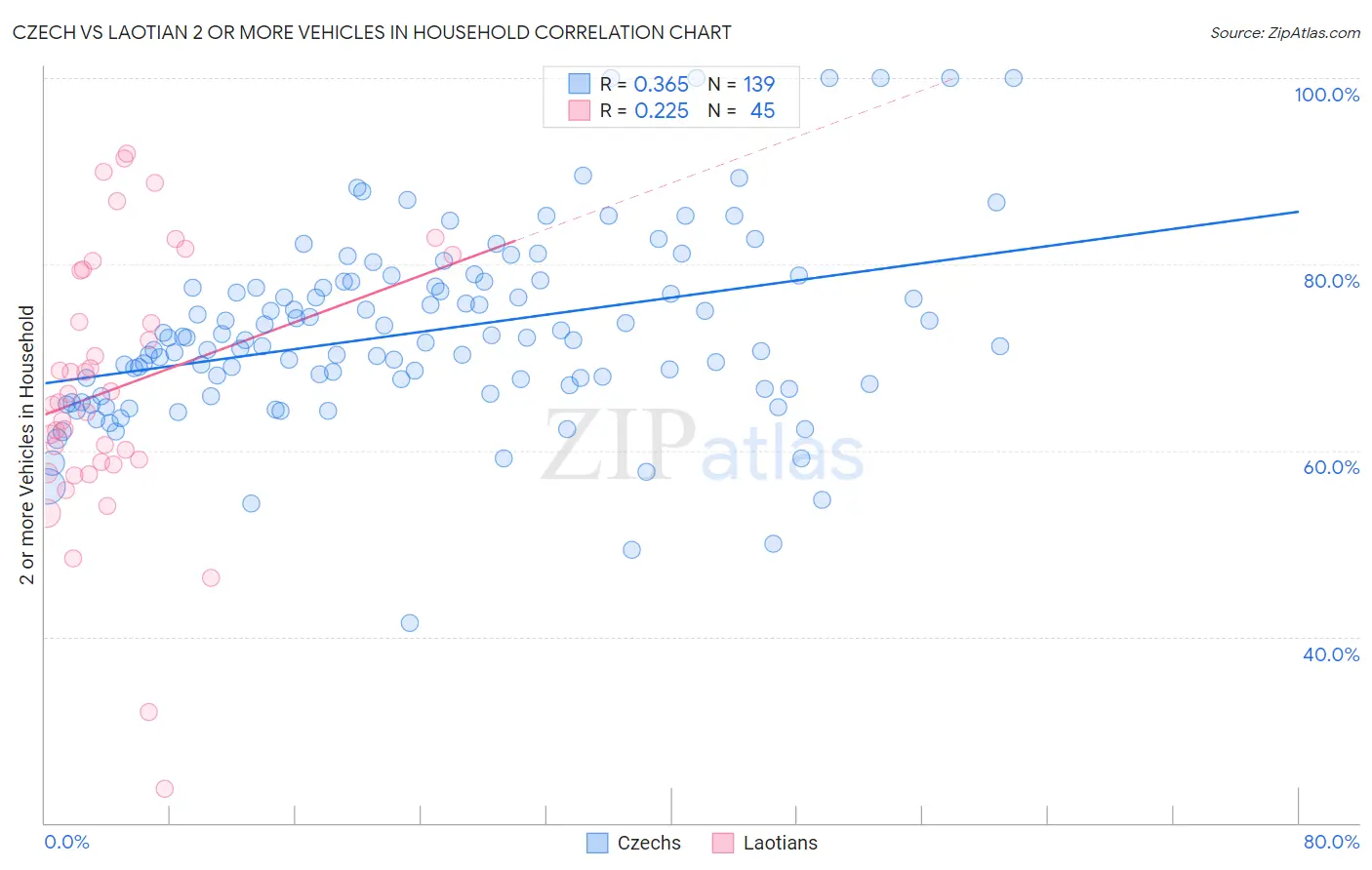 Czech vs Laotian 2 or more Vehicles in Household