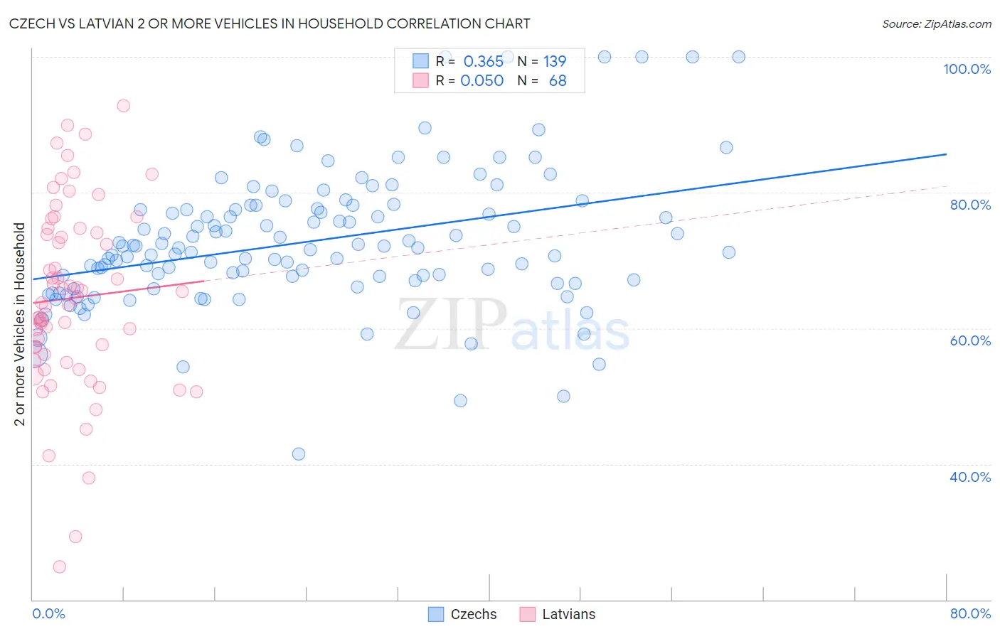 Czech vs Latvian 2 or more Vehicles in Household