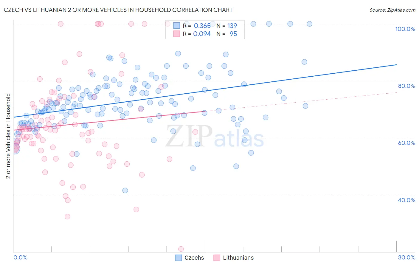 Czech vs Lithuanian 2 or more Vehicles in Household