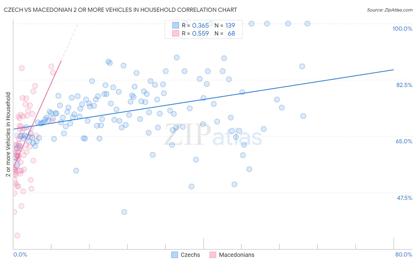 Czech vs Macedonian 2 or more Vehicles in Household