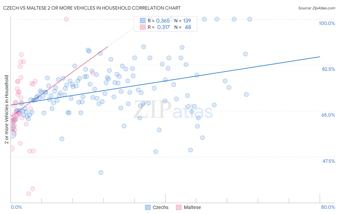 Czech vs Maltese 2 or more Vehicles in Household