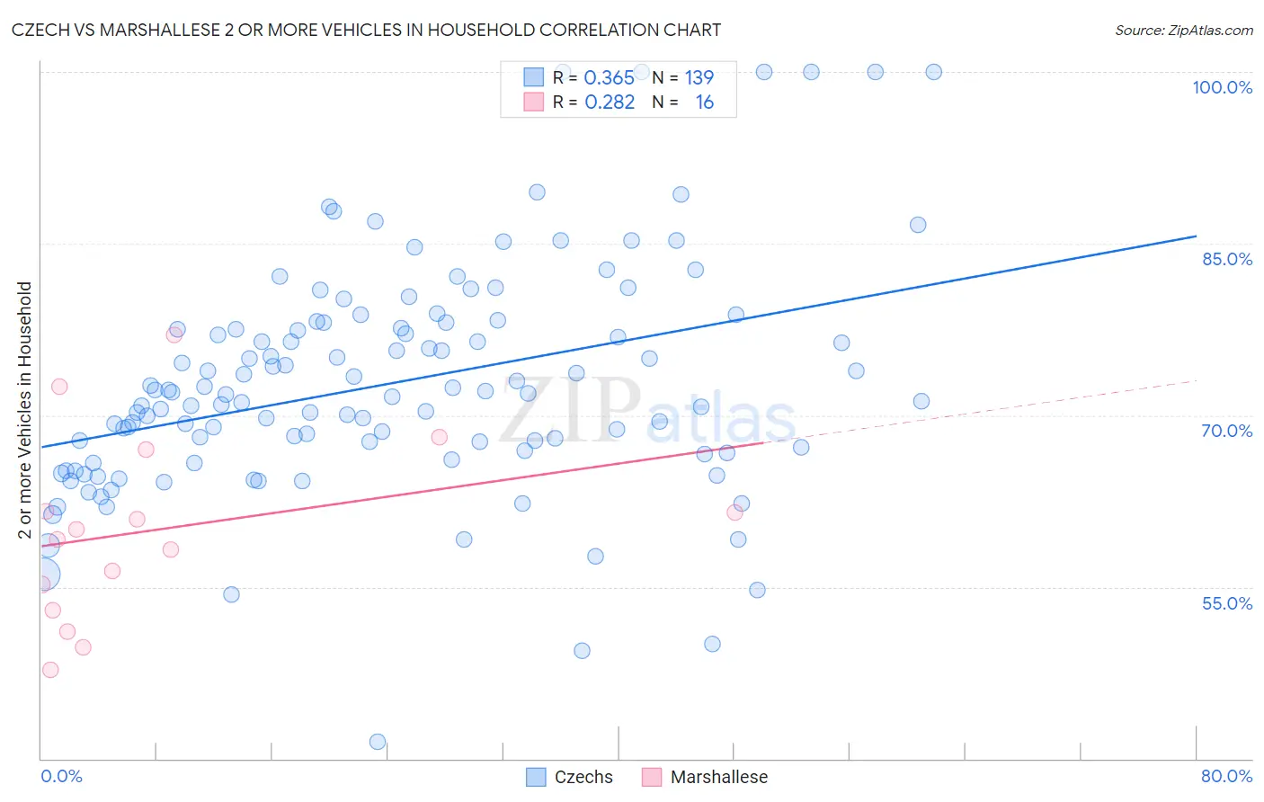 Czech vs Marshallese 2 or more Vehicles in Household