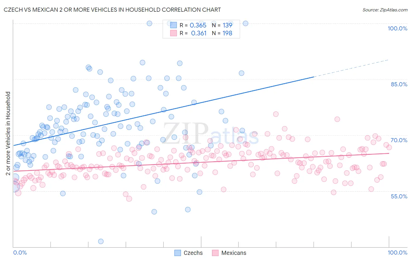Czech vs Mexican 2 or more Vehicles in Household