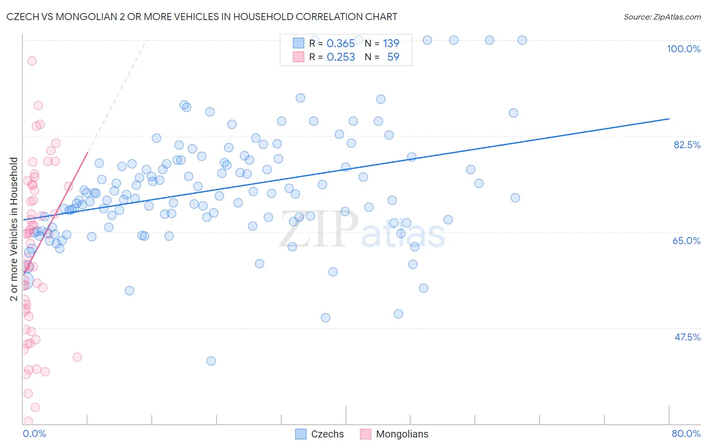Czech vs Mongolian 2 or more Vehicles in Household