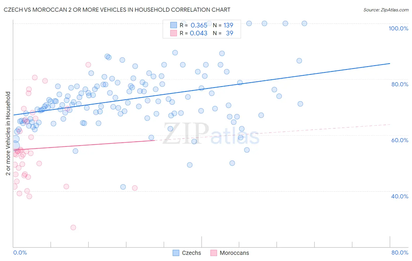 Czech vs Moroccan 2 or more Vehicles in Household