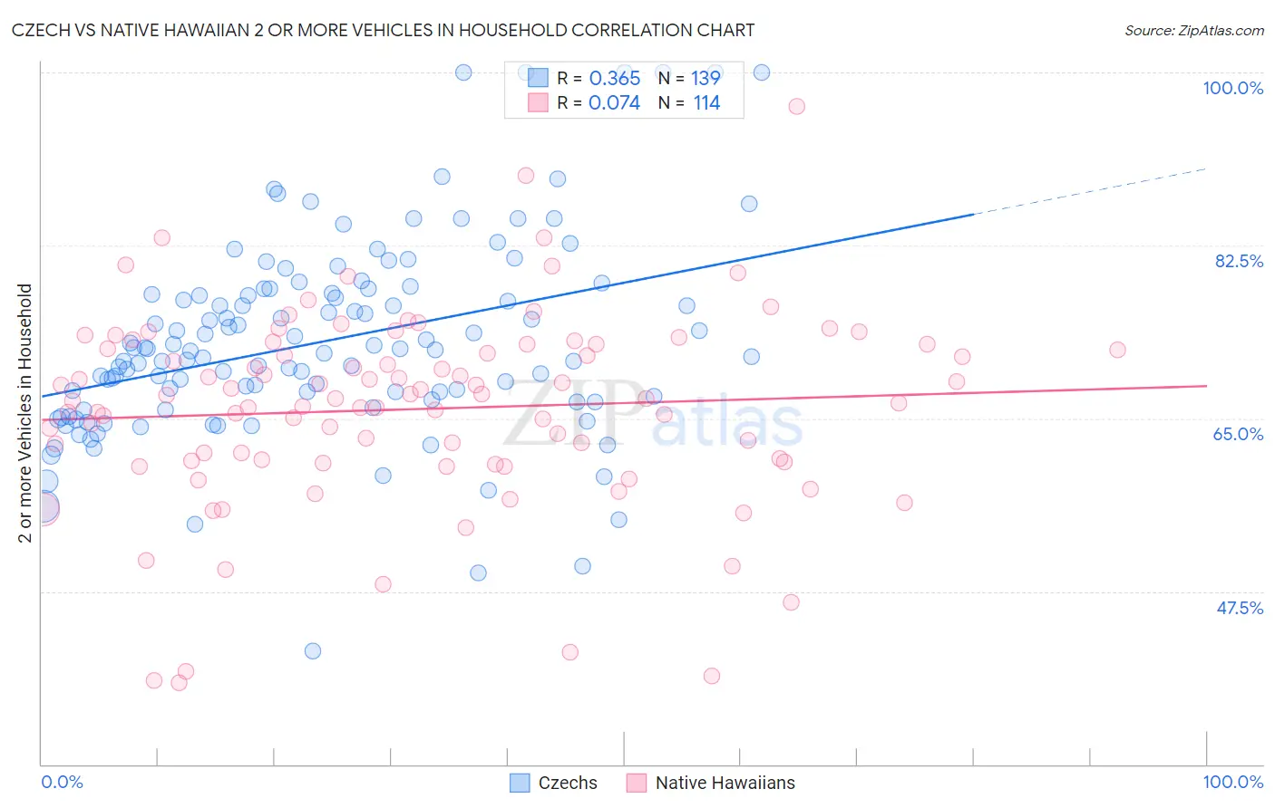 Czech vs Native Hawaiian 2 or more Vehicles in Household