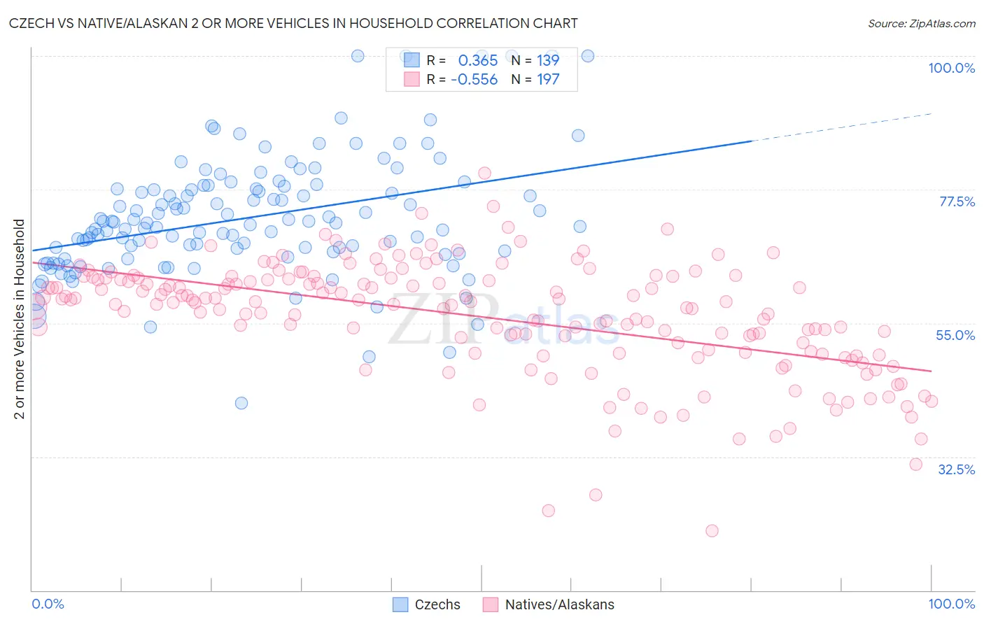 Czech vs Native/Alaskan 2 or more Vehicles in Household