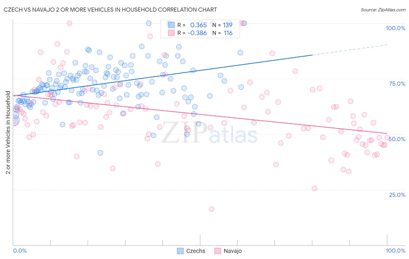 Czech vs Navajo 2 or more Vehicles in Household