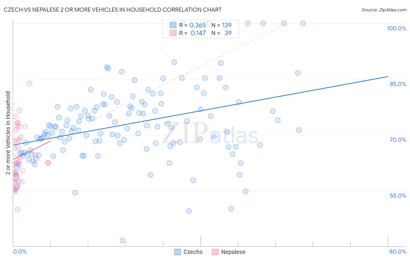 Czech vs Nepalese 2 or more Vehicles in Household