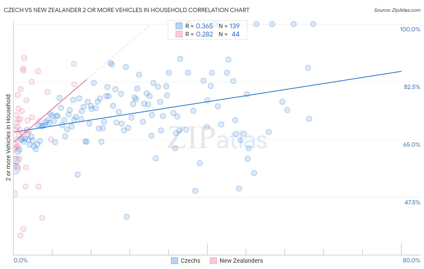 Czech vs New Zealander 2 or more Vehicles in Household