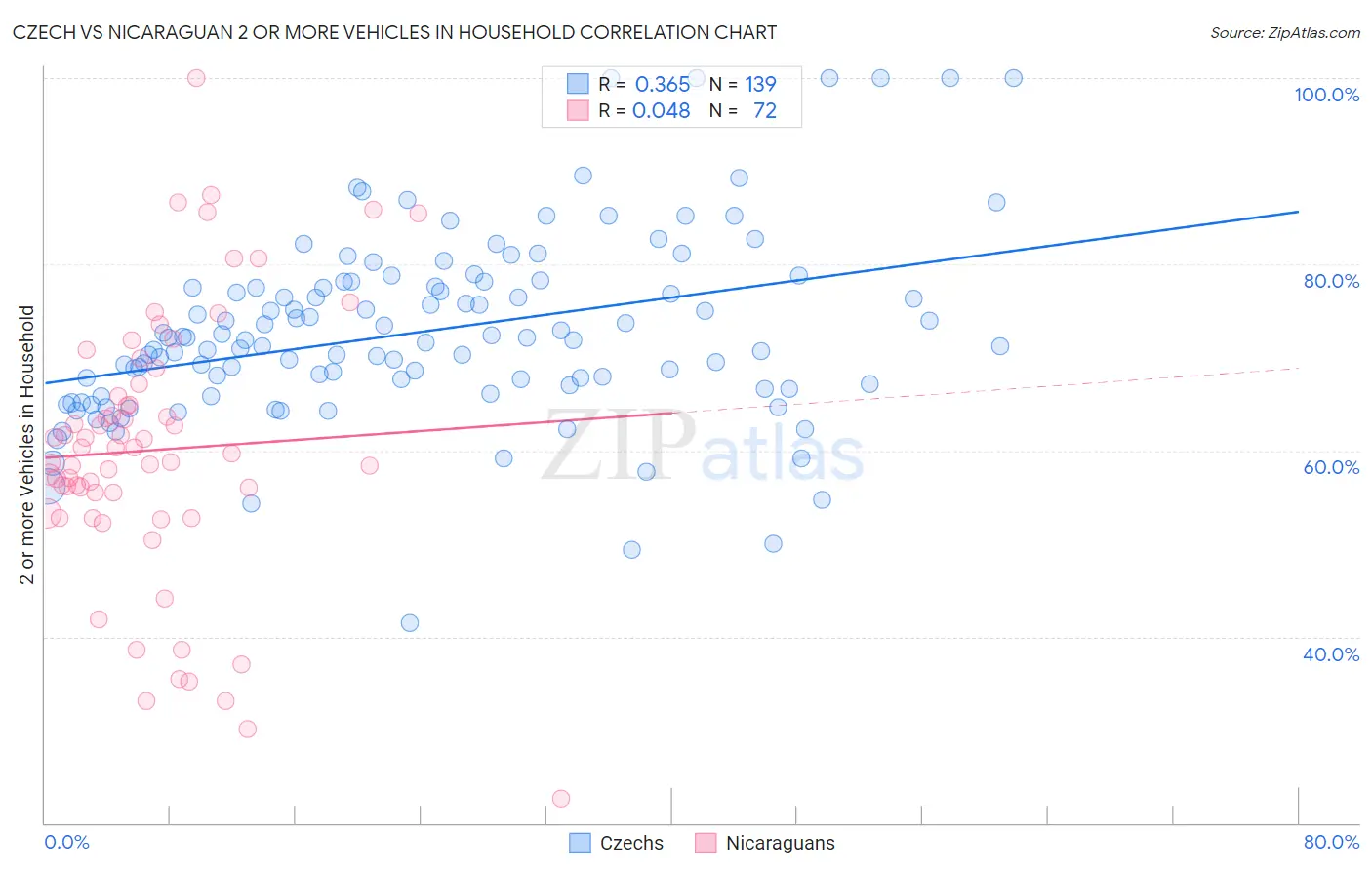 Czech vs Nicaraguan 2 or more Vehicles in Household