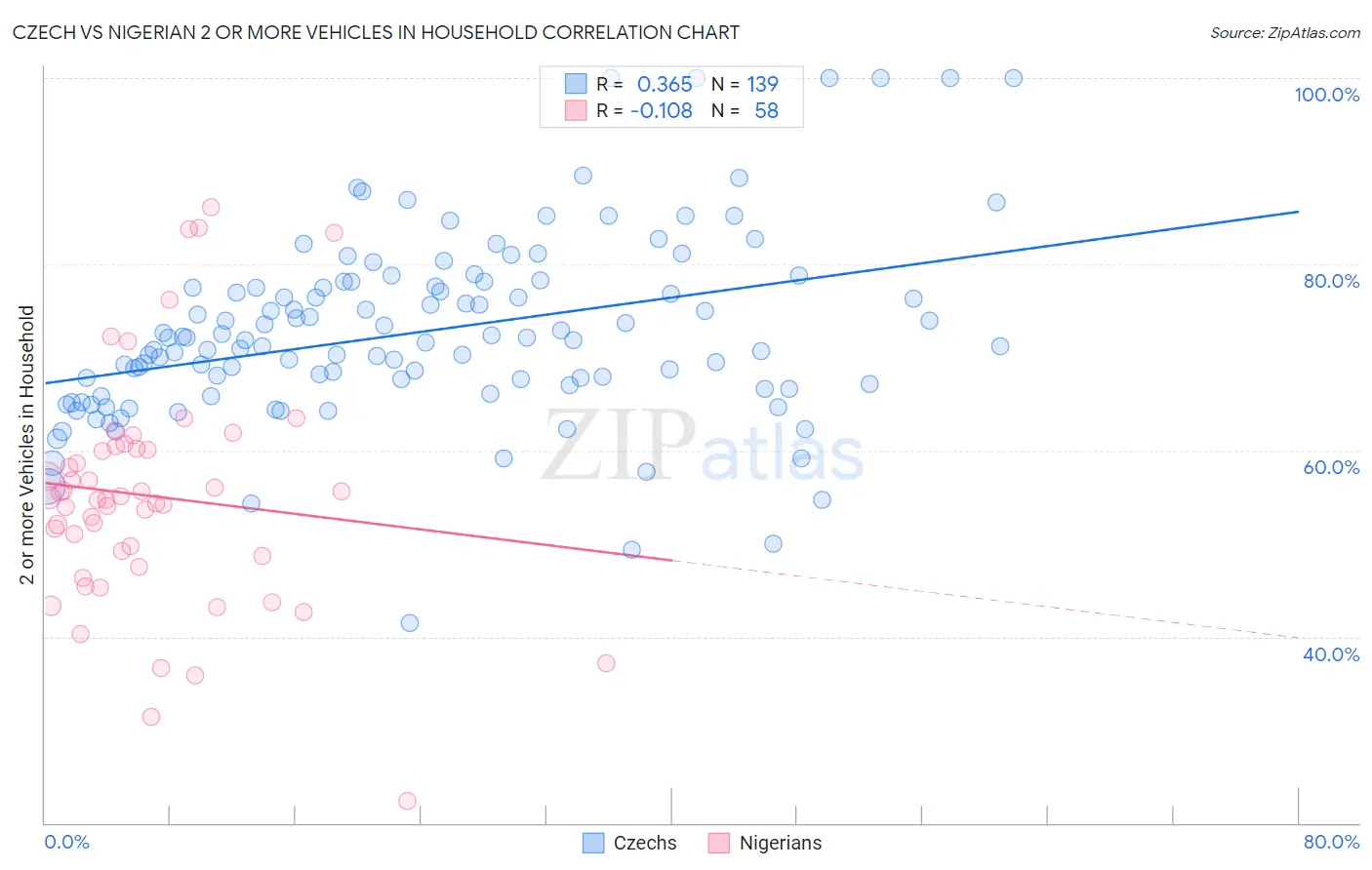 Czech vs Nigerian 2 or more Vehicles in Household