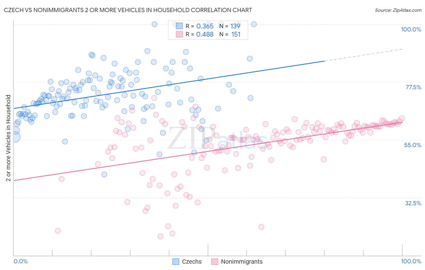 Czech vs Nonimmigrants 2 or more Vehicles in Household