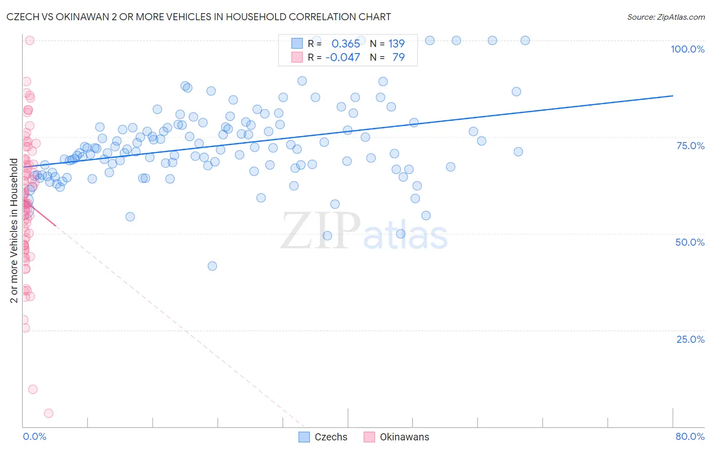 Czech vs Okinawan 2 or more Vehicles in Household